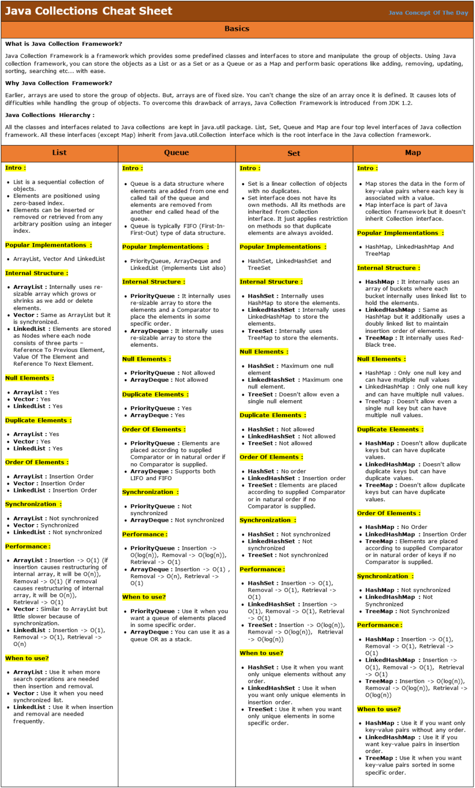 Java Collections Cheat Sheet - a dev blog